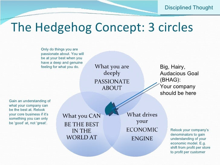 The Hedgehog Concept: 3 circles Big, Hairy, Audacious Goal (BHAG): Your company should be here Disciplined Thought Relook ...