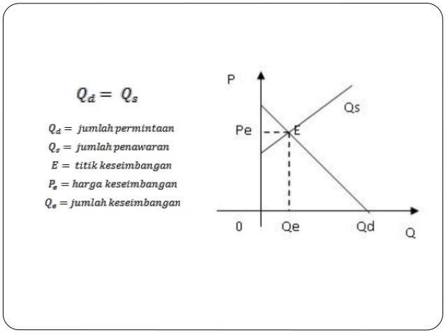 Contoh Soal Keseimbangan Pasar Sebelum Dan Sesudah Subsidi