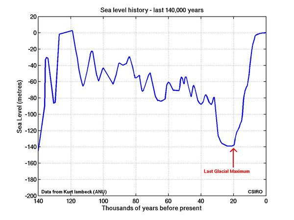 Sea level over the last 140,000 years