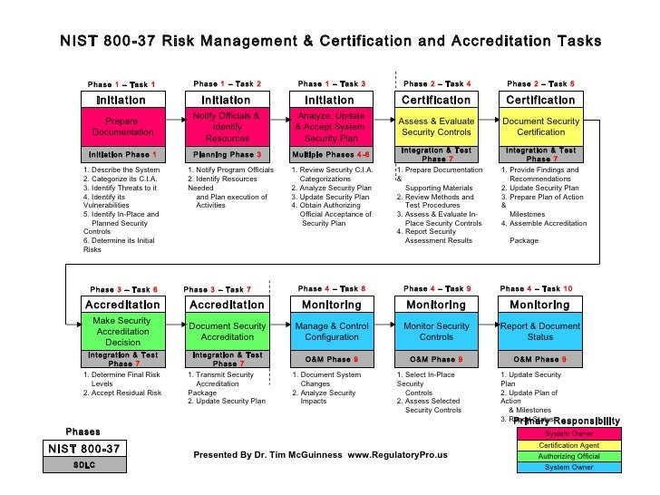 Nist 800 Risk Assessment Template Nist 800 Risk Assessment Template 