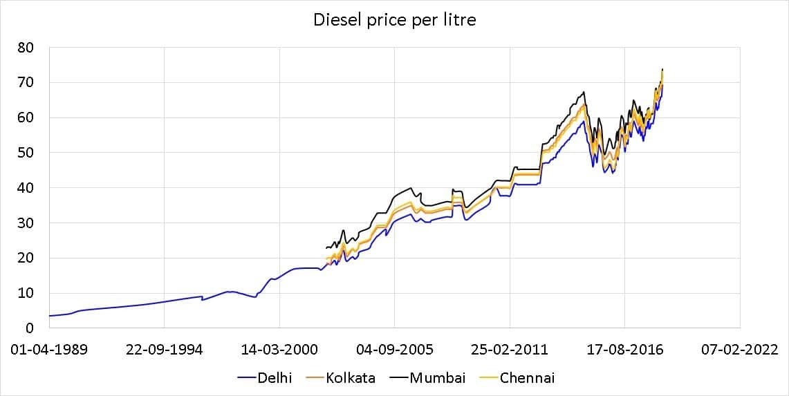 Petrol Price Graph 2020 Oil Prices In Usa Today January