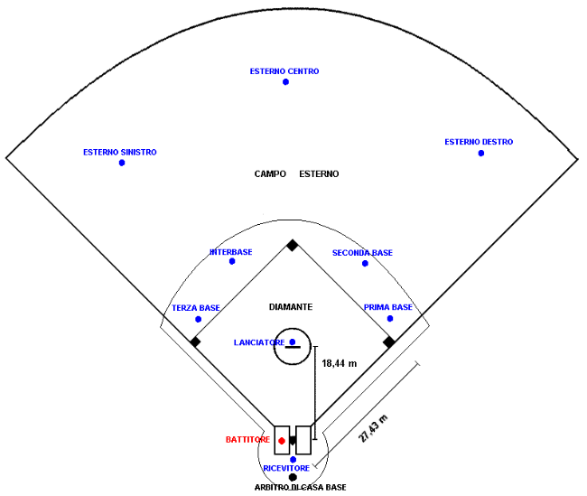 Бейсбол пинчеры на базе. Поле для бейсбола схема. Размеры бейсбольной площадки. Площадка для бейсбола. Бейсбол поле Размеры.