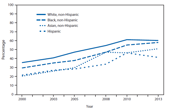 The figure above is a line chart showing that during 2000-2013, among adults aged 50-75 years, the use of colorectal cancer tests or procedures increased for all racial and ethnic groups shown. Non-Hispanic Asian adults had the largest increase; the percentage more than doubled from 20.6% in 2000 to 51.2% in 2013. Although increases were observed among all groups, in 2013 the prevalence of colorectal cancer screening remained higher among non-Hispanic white (60.4%) and non-Hispanic black (58.2%) adults and lower among non-Hispanic Asian (51.2%) and Hispanic (41.5%) adults.