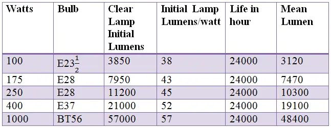 mercury lamp data