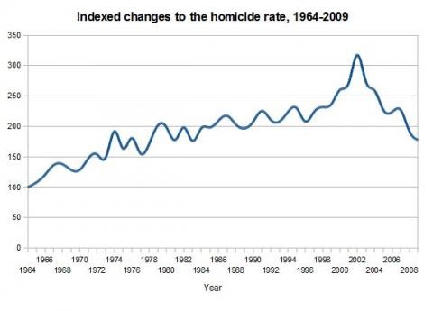 penalty abolished homicide abolition doubled