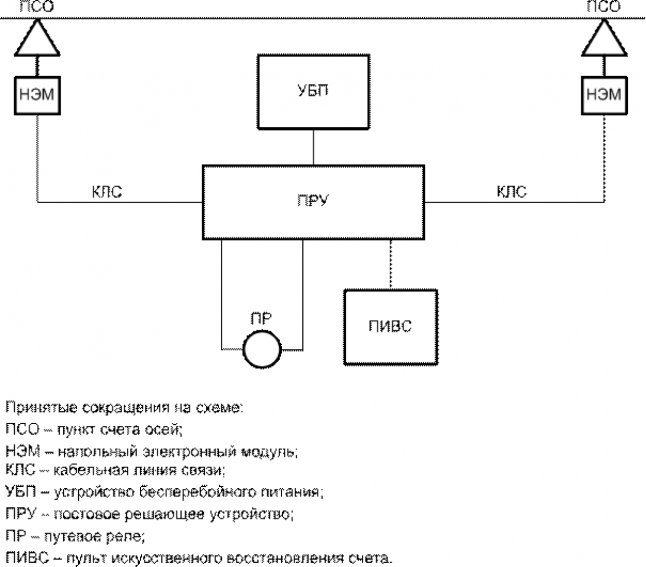 Структурная схема сир эссо Структурная схема системы сакма
