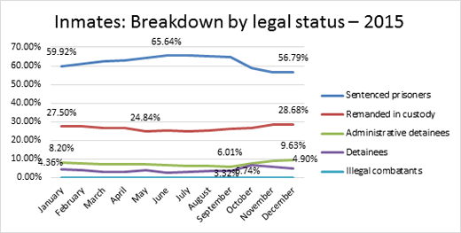 Graph: Inmates: Breakdown by legal status – 2015 Graph: Inmates: Breakdown by legal status – 2015