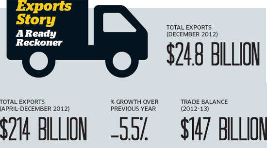 $8.8 bn missing link in exports figures: How government got economic data wrong $8.8 bn missing link in exports figures: How government got economic data wrong