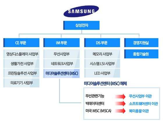 삼성전자 조직도 2021 : Ì‚¼Ì„±Ì „Ìž Ceo Ì§ Ì† 7Ê°Œ Ì‚¬Ì—…Ë¶€ Ì²´Ì Œë¡Œ Ìž¬Íž¸ Ì ...