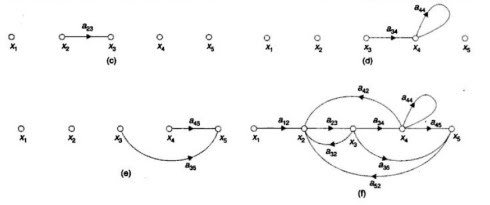 construction of signal flow graph 2