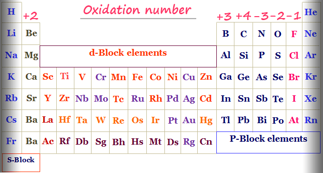 what-is-the-oxidation-number-of-elements-in-group-1-sharedoc