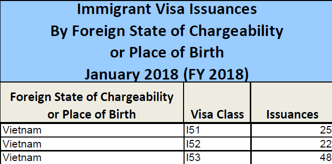 Thống kê lượng visa EB-5 phát hành cho Việt Nam Tháng 1/2018