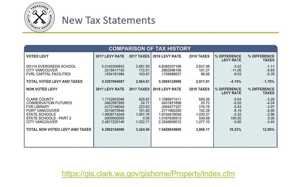 Clark County Property Tax Due Dates 2019 Property Walls