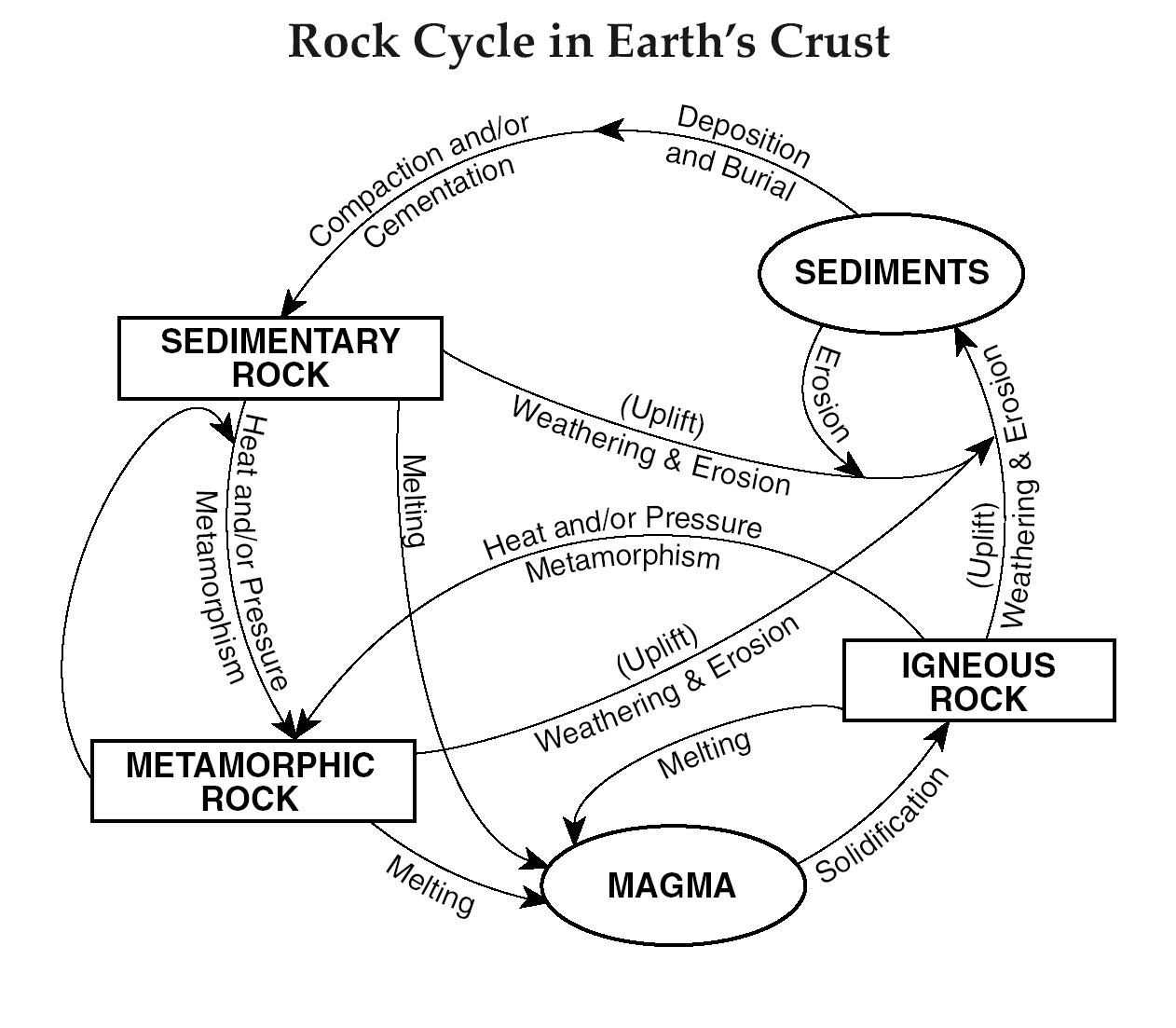 22 Label The Rock Cycle Diagram - Labels Database 22 Pertaining To Rock Cycle Worksheet Answers