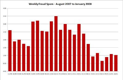 Weekly Fraud Spam - Click for Large
