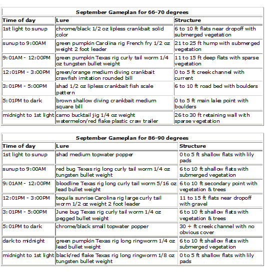 Bass Fishing Water Temperature Chart - Understanding Bass Fishing and ...