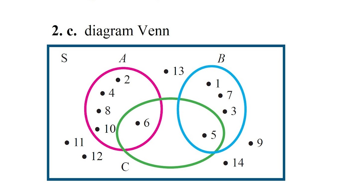 Contoh Latihan Soal: Soal Matematika Tentang Diagram Venn