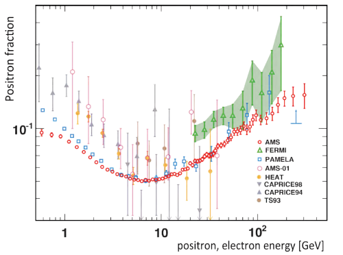 Fig. 1: AMS results (red dots) compared to previous results, of which the most important are PAMELA (blue squares) and FERMI (green triangles).  Within the stated errors, PAMELA, FERMI and AMS are essentially consistent; all show an increasing positron fraction above 10 GeV and as far up as 300 GeV or so.