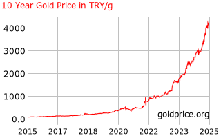 Anlik Dolar Ve Altin Ons Grafikleri Ekonomi Piyasalari