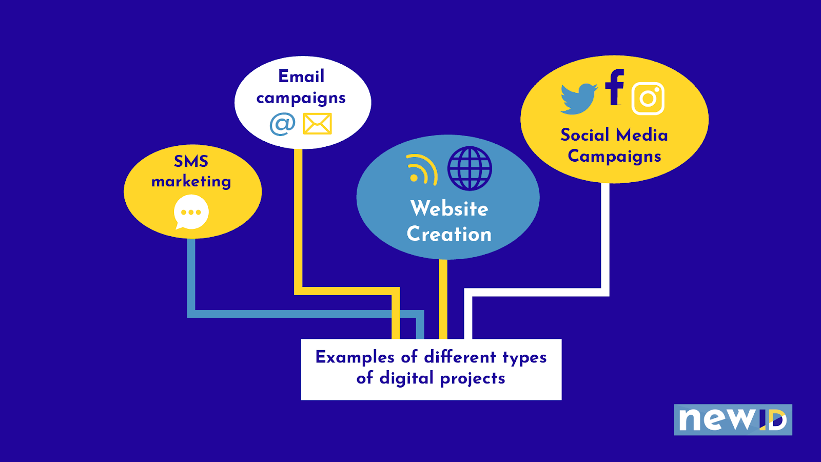 Diagram of examples of different types of Digital projects: SMS Marketing; Email Campaigns; Website creation; Social Media