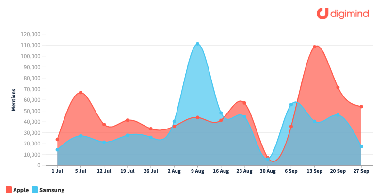 Digimind Historical Search - Apple vs Samsun