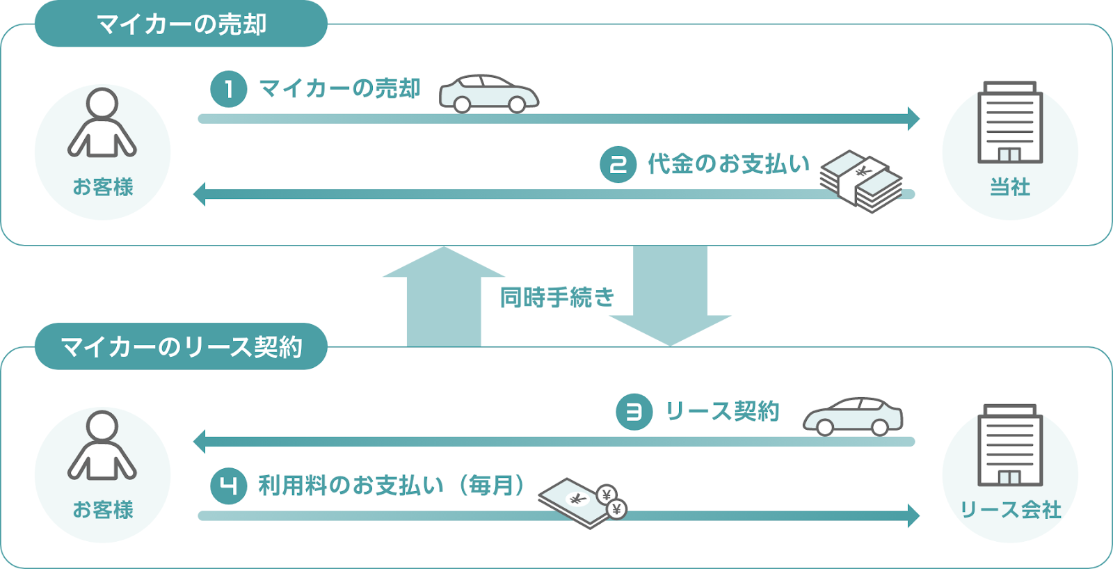 日本初 １ 所有しているマイカーを売却しても乗り続けられる Carpon マイカーリースバック サービスの提供を開始 ファブリカコミュニケーションズ