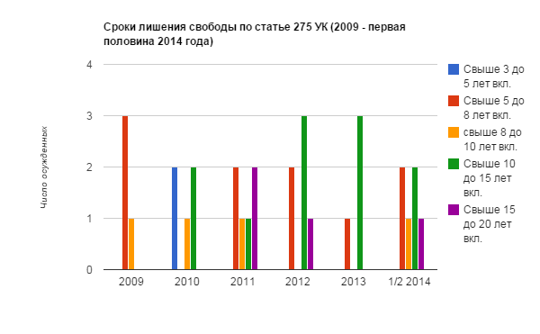 По данным Судебного департамента Верховного суда