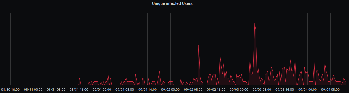 unique infected users