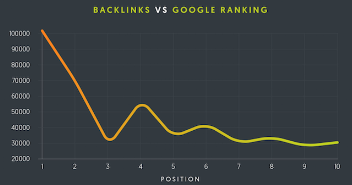 backlinks vs google ranking
