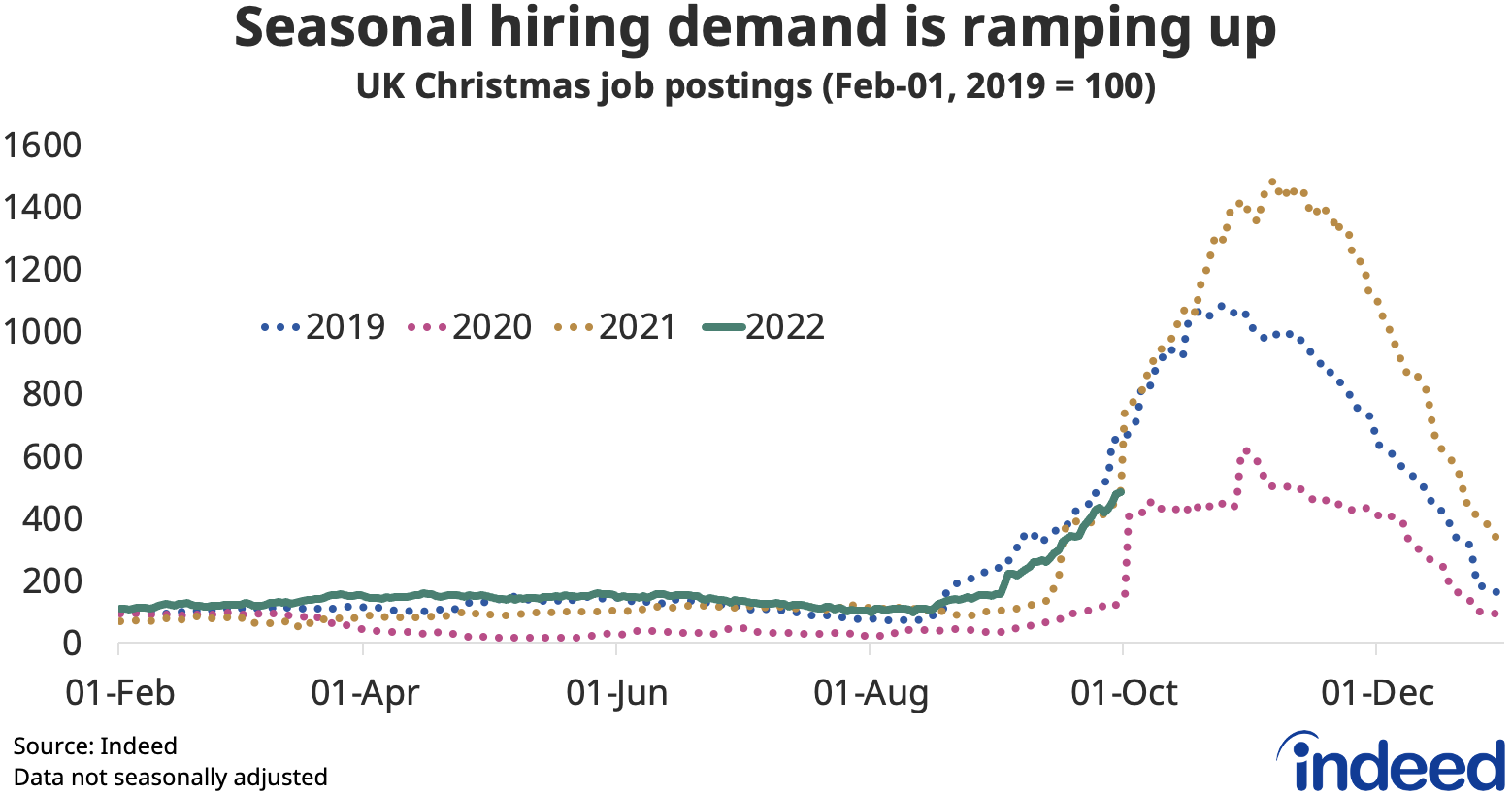 Line chart showing the UK seasonal hiring trend in 2022 versus 2019, 2020 and 2021.