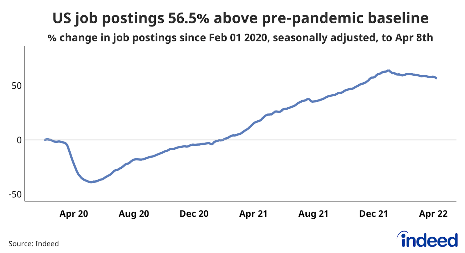 Line graph titled “US job postings 56.5% above pre-pandemic baseline.” 
