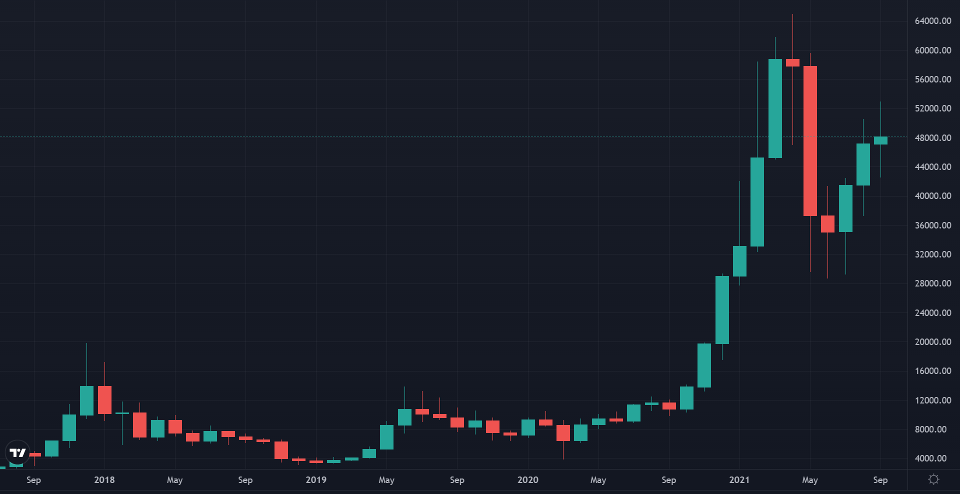 Price of Bitcoin from 2018 to 2021.
