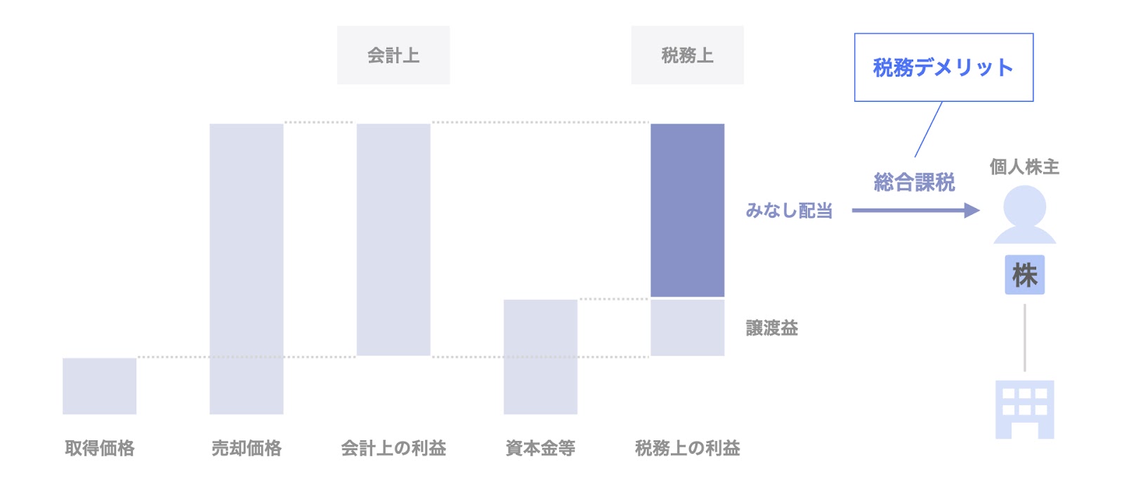 みなし配当における個人株主の税務