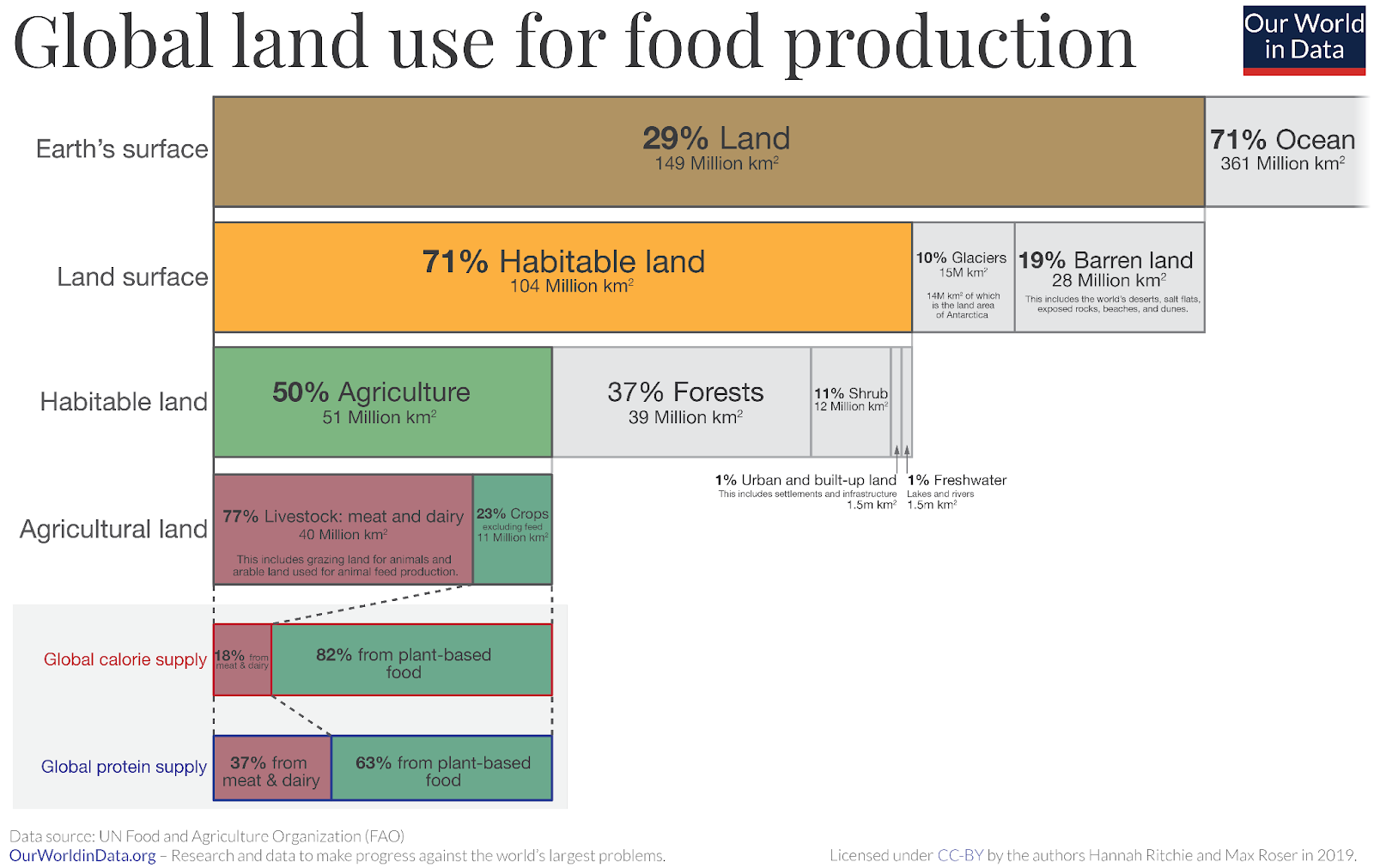 Infographic of the proportion of the global land area used for agriculture