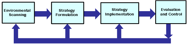 Image result for the strategic management process