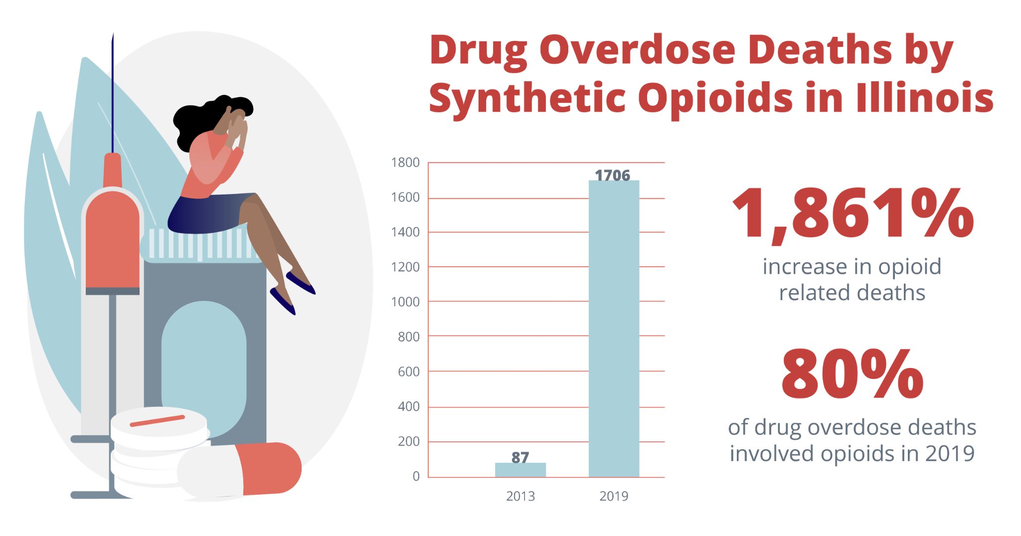 Drug overdose deaths by synthetic opioids in illinois. 1,861% increase in opioid related deaths. 80% of drug overdose deaths involved opioids in 2019. Drug And Alcohol Detox & Rehab, Addiction Treatment Resources in Springfield Illinois