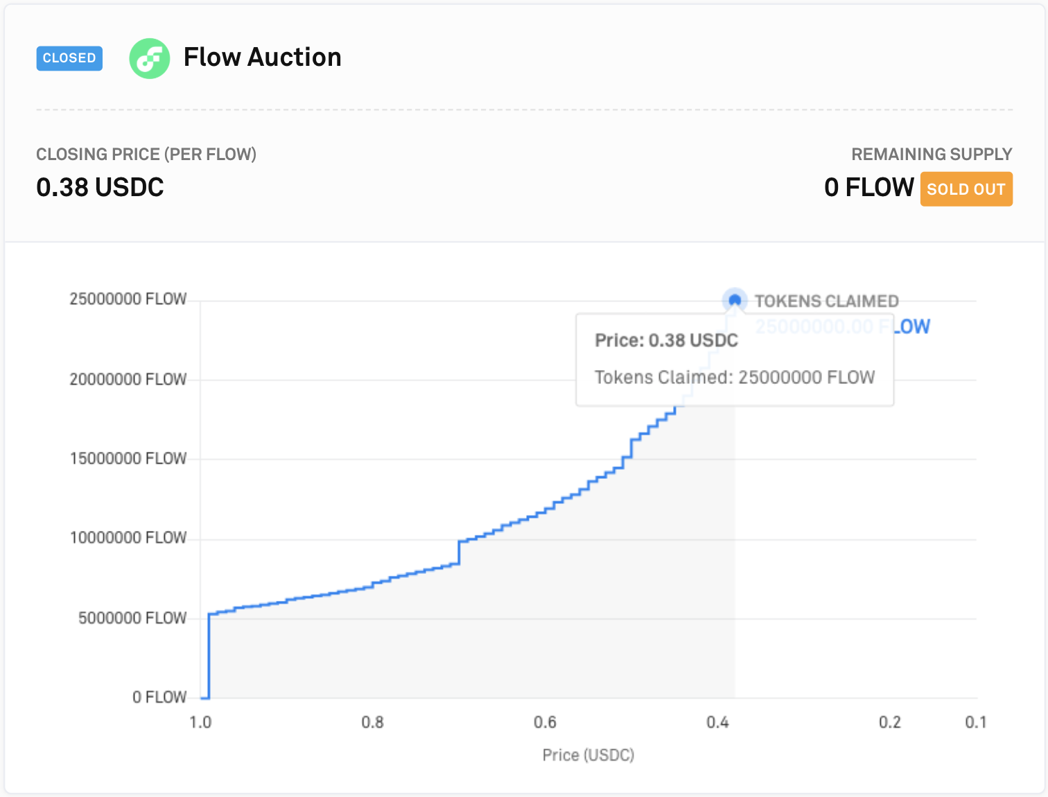 Flow raises $18M on CoinList