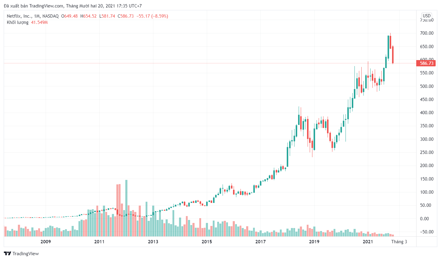 Giá cổ phiếu Netflix vào thời điểm 20/12/2021