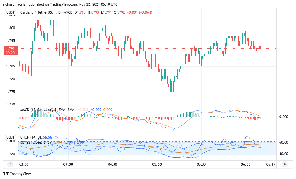 Cardano price analysis