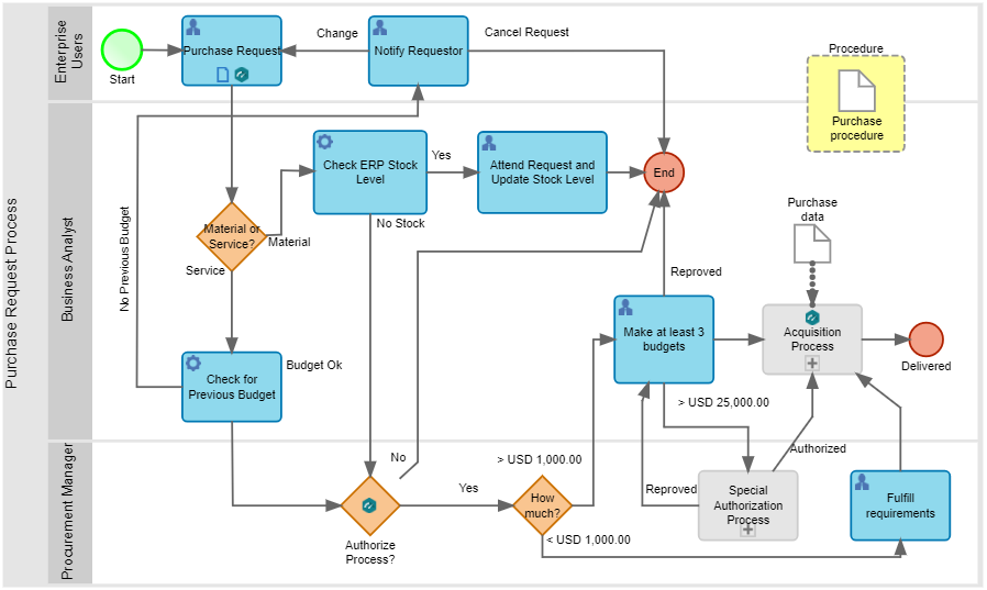 Purchase process BPMN