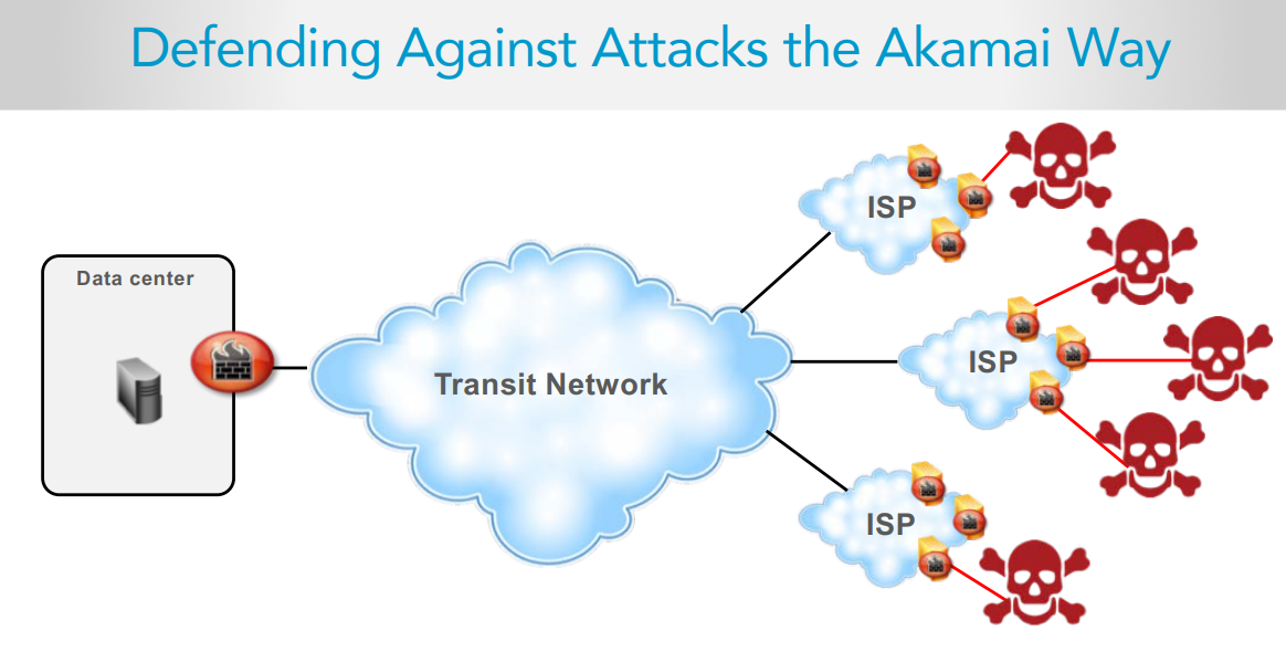 What Is Akamai