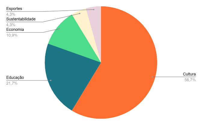 Gráfico, Gráfico de pizza

Descrição gerada automaticamente