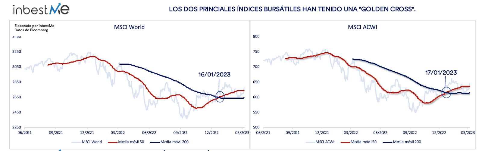 Los dos principales índices bursátiles han tenido una ''golden cross''