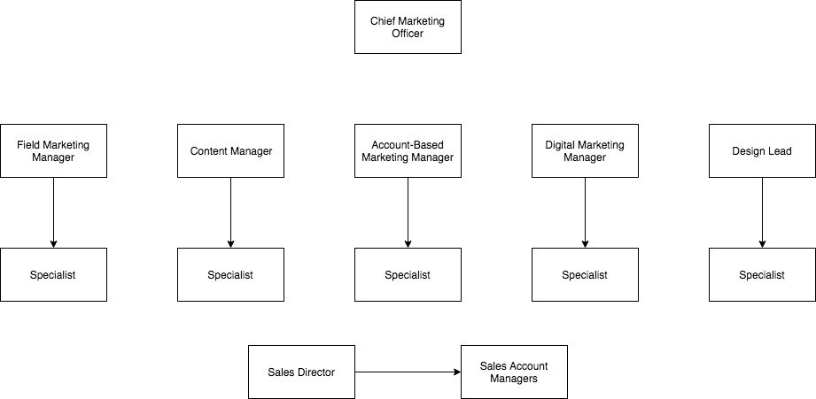 account based marketing team structure 