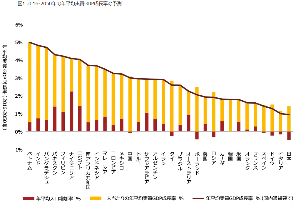 2016-2050年の年平均実質GDP成長率の予測