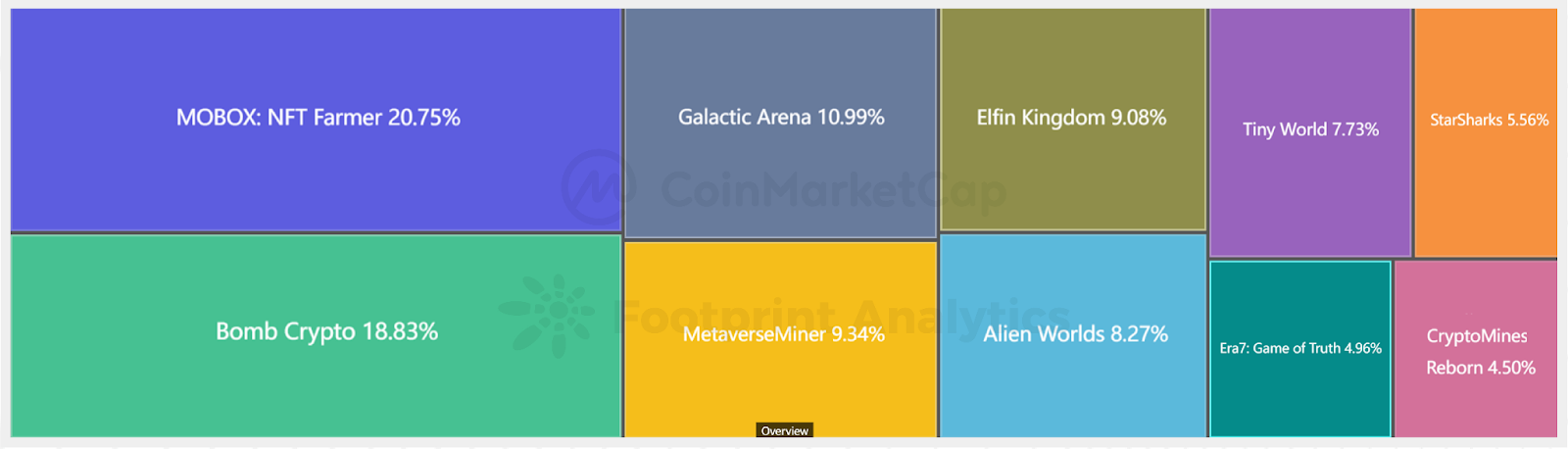 CoinMarketCap x Footprint Analytics: 2022年GameFi行业报告