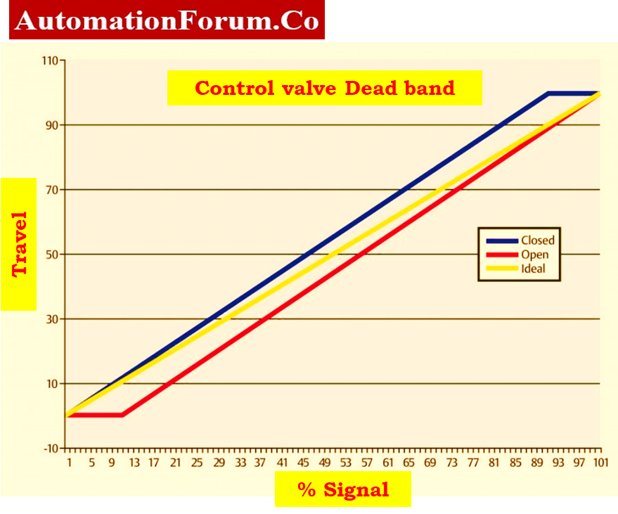 Stroke checking of control valve 11