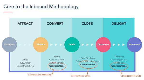 inbound conversations