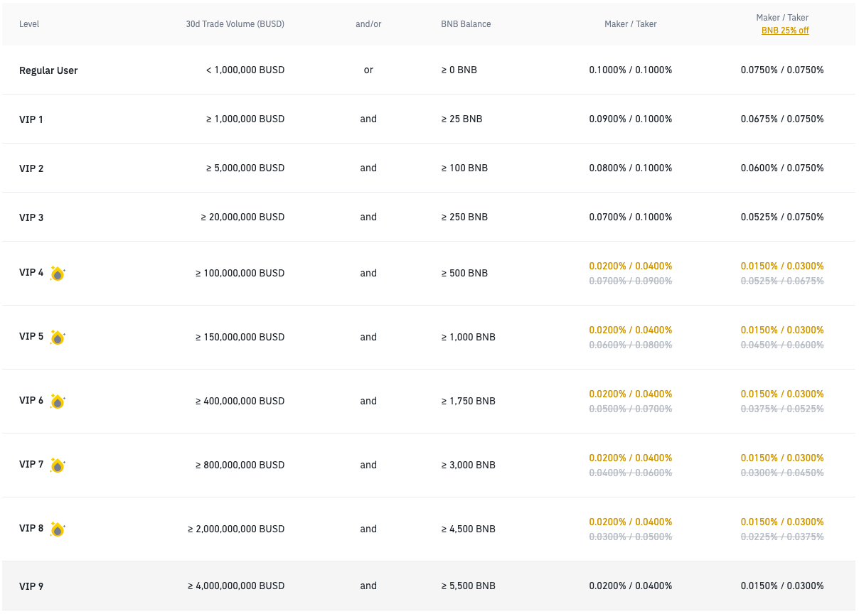 Binance.us Vs. Binance - Spot Trading Fee Rate