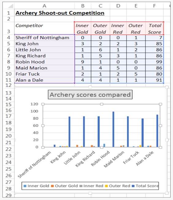 What chart type should you choose to get round this?